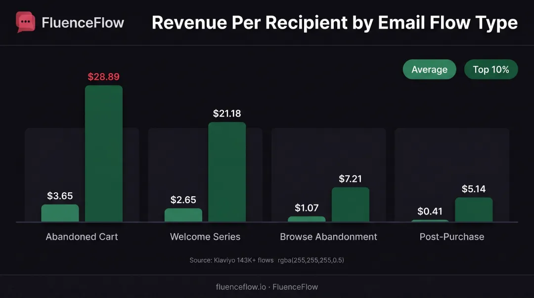 Email flow performance benchmark comparison showing RPR for four flow types