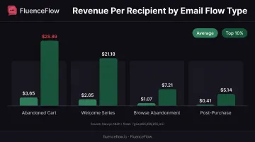 Email flow performance benchmark comparison showing RPR for four flow types