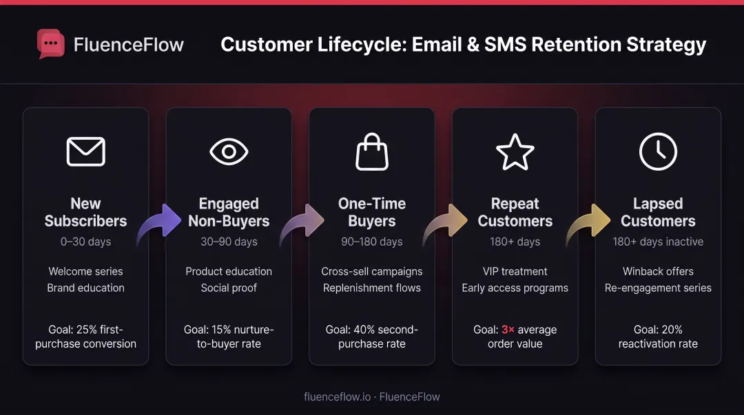 5-stage customer lifecycle journey with core email segments and campaign focus