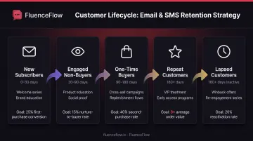 5-stage customer lifecycle journey with core email segments and campaign focus