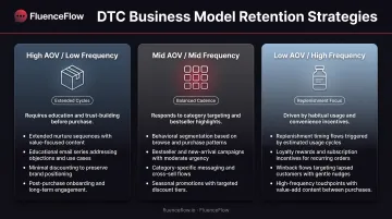 Three DTC business model email strategies comparison chart with AOV and frequency