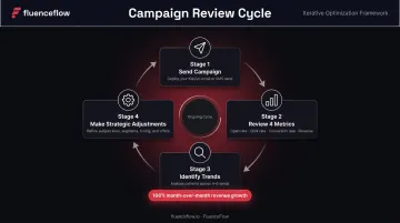 Campaign optimization review cycle across 4 to 6 sends with performance trend analysis