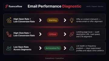 Email metric diagnostic framework mapping open rate click rate and conversion rate signals
