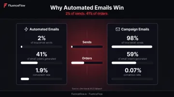 Automated emails 2% of sends generating 41% of ecommerce email orders comparison