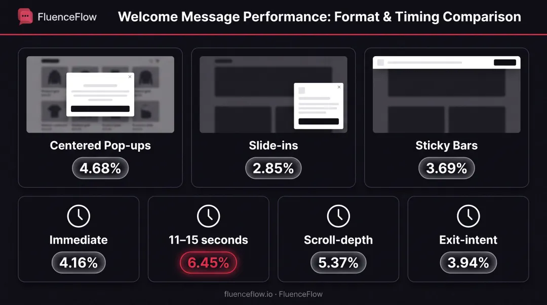 Welcome message format comparison showing pop-up types conversion rates and optimal timing triggers