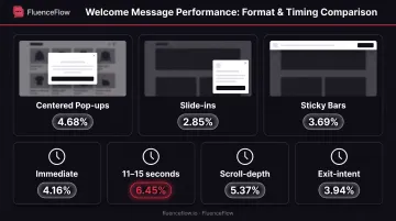 Welcome message format comparison showing pop-up types conversion rates and optimal timing triggers