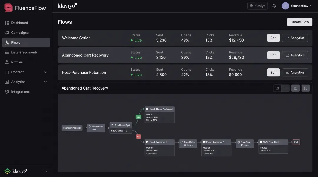 FluenceFlow Klaviyo email automation dashboard showing welcome flows abandoned cart and retention sequences