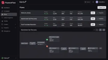 FluenceFlow Klaviyo email automation dashboard showing welcome flows abandoned cart and retention sequences