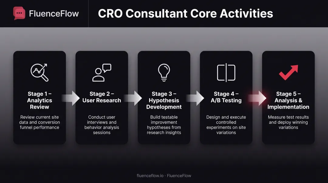 5-step CRO consultant workflow from analytics review to implementation and iteration