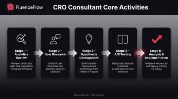 5-step CRO consultant workflow from analytics review to implementation and iteration