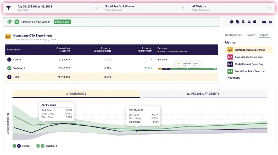 A/B testing dashboard showing experiment results with statistical significance metrics and conversion data