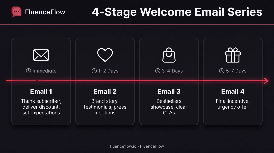 Four-stage welcome email series timeline from immediate send to seven days