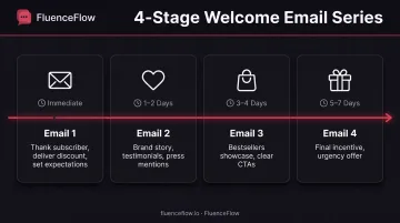 Four-stage welcome email series timeline from immediate send to seven days