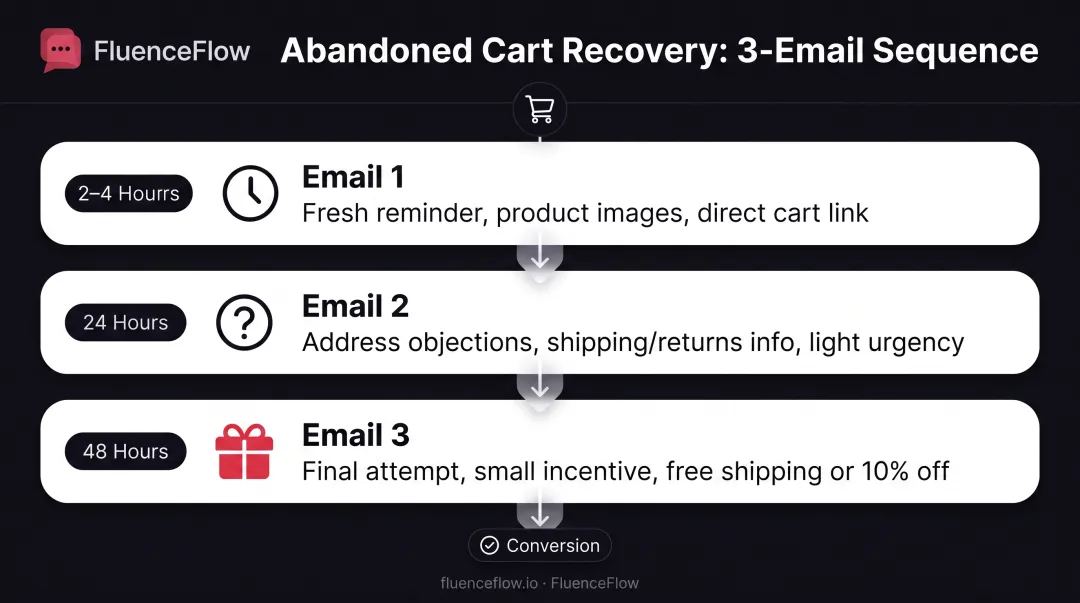 Three-email abandoned cart recovery sequence with timing and content breakdown