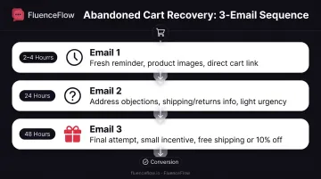 Three-email abandoned cart recovery sequence with timing and content breakdown