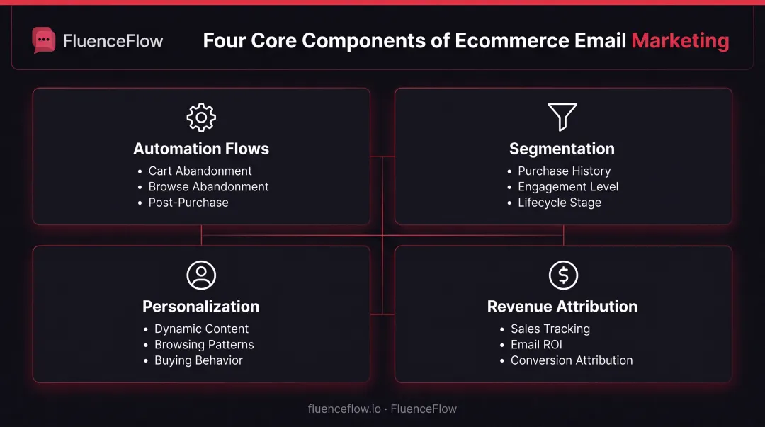 Four core components of ecommerce email marketing system diagram