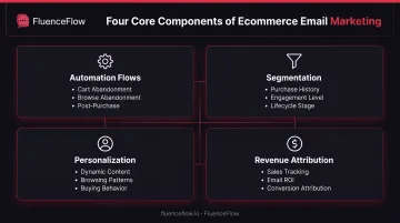 Four core components of ecommerce email marketing system diagram