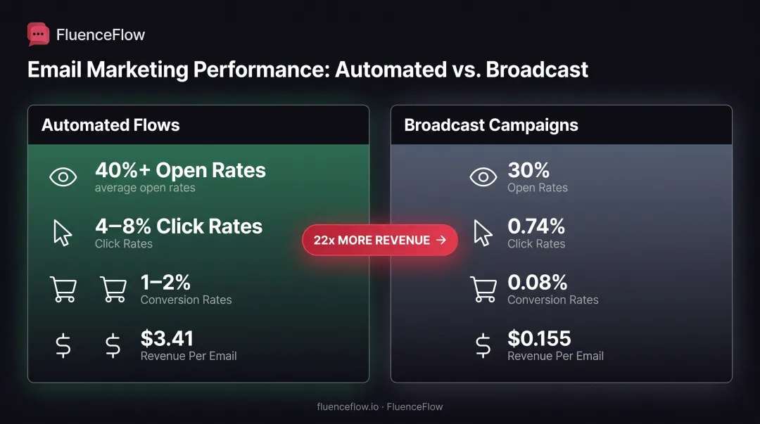 Email performance comparison showing automated flows versus broadcast campaigns revenue metrics