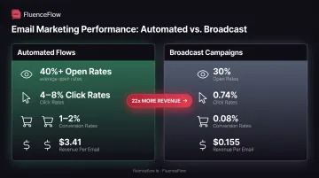 Email performance comparison showing automated flows versus broadcast campaigns revenue metrics