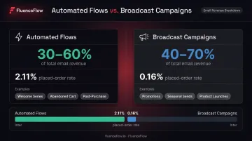 Email flows versus campaigns revenue split and placed order rate comparison infographic