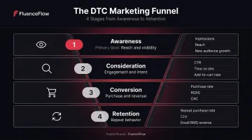 Four-stage DTC marketing funnel goals and metrics breakdown infographic