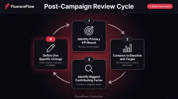 Four-step post-campaign review process flow for DTC marketing teams