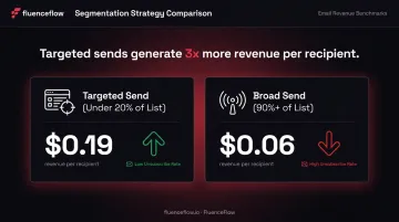 Klaviyo segmentation revenue comparison targeted sends versus full list broadcasts