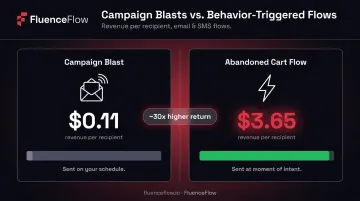 Email flow versus campaign revenue per recipient performance comparison showing 30x difference