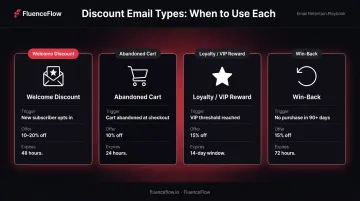 Four discount email types by trigger segment use case and recommended offer depth