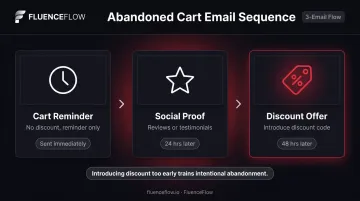 Three-step abandoned cart email sequence timing and discount introduction strategy