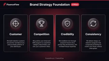 Four brand strategy dimensions customer competition credibility and consistency framework diagram