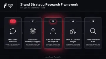 5-component brand strategy research process including audits interviews and persona development