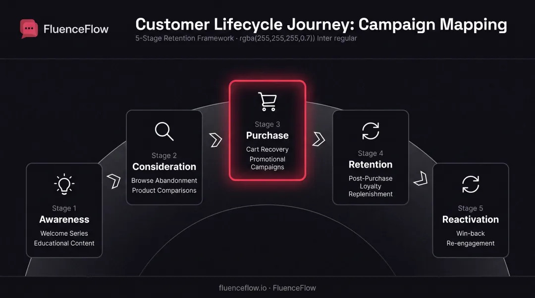 Customer lifecycle stages mapped to appropriate email campaign types from awareness through reactivation