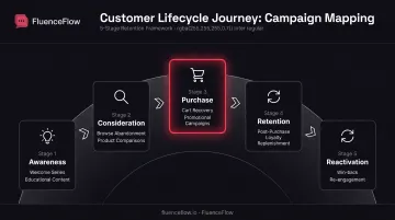 Customer lifecycle stages mapped to appropriate email campaign types from awareness through reactivation