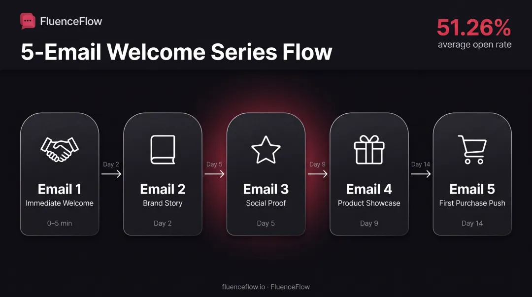 Five-email welcome series sequence timeline from immediate signup to day fourteen conversion