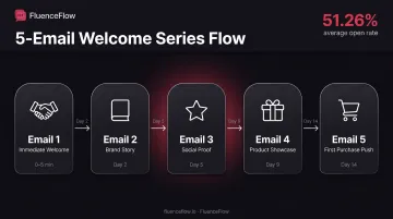 Five-email welcome series sequence timeline from immediate signup to day fourteen conversion