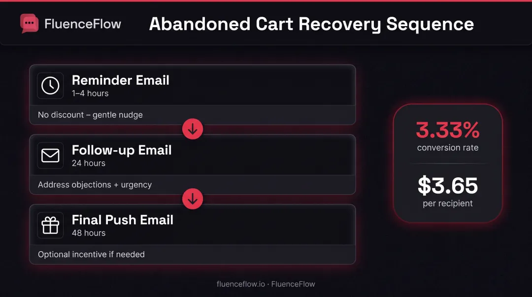 Three-stage abandoned cart email recovery sequence with timing and conversion strategy breakdown