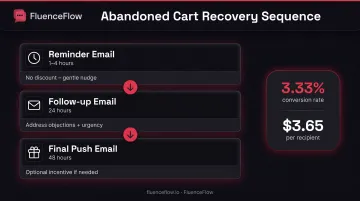 Three-stage abandoned cart email recovery sequence with timing and conversion strategy breakdown