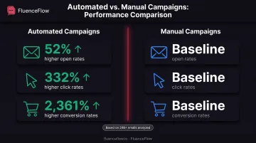 Automated versus manual email campaigns performance comparison showing open rates click rates and conversion rates