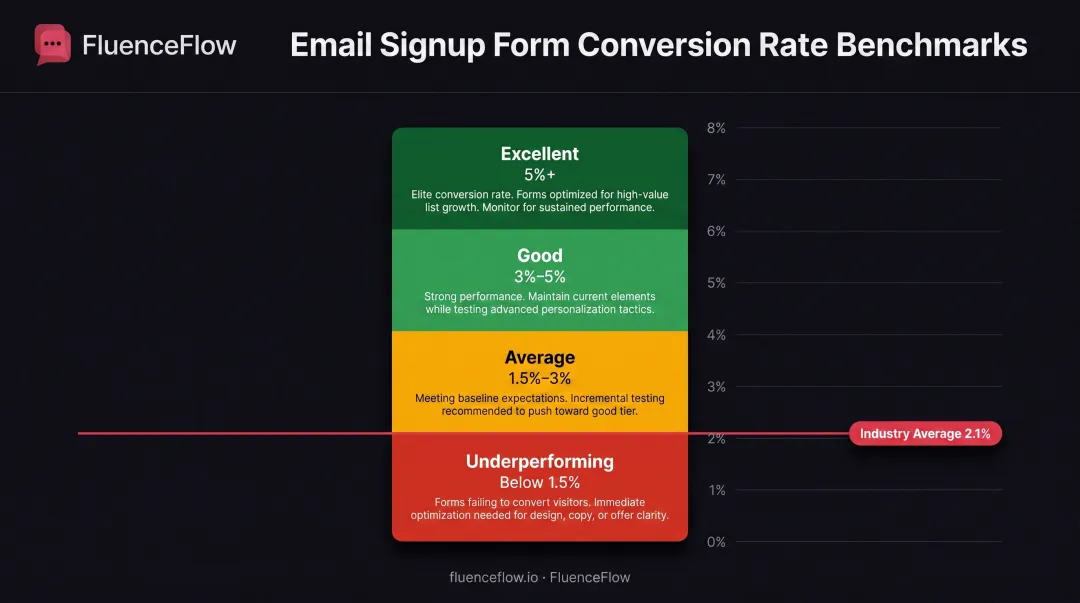Email signup form conversion rate performance benchmark chart from underperforming to excellent