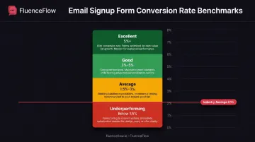 Email signup form conversion rate performance benchmark chart from underperforming to excellent