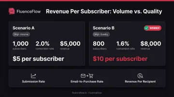 Email signup form optimization metrics comparison showing submission rate versus revenue performance