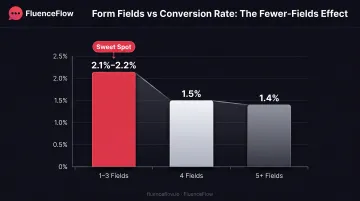 Email signup form field count impact on conversion rates showing decline with additional fields