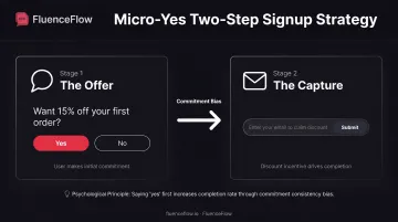 Two-step micro-yes email signup form process flow diagram showing commitment strategy