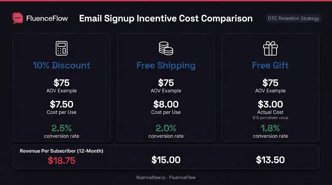 Email signup incentive cost analysis comparing discount free shipping and free gift options