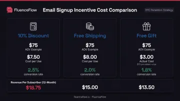 Email signup incentive cost analysis comparing discount free shipping and free gift options