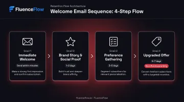 4-email welcome sequence structure timeline with send timing and goals per email