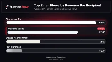 Four automated email flow types ranked by average revenue per recipient comparison