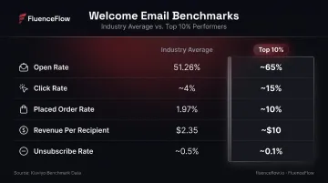 Welcome email performance benchmarks comparing industry average versus top 10 percent metrics