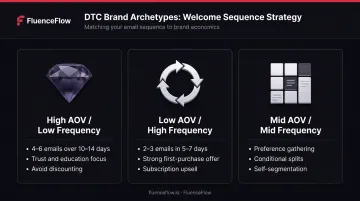 Three DTC brand archetypes welcome email sequence strategy comparison by AOV and frequency